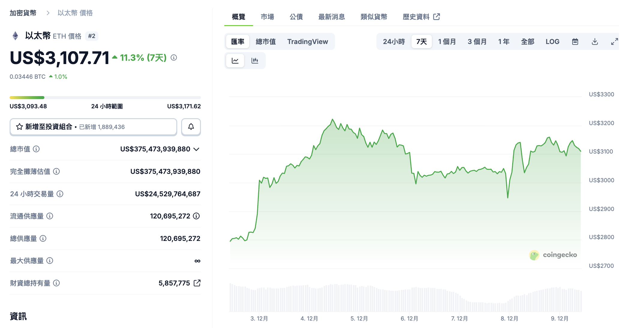 以太幣-ETH-價格上漲