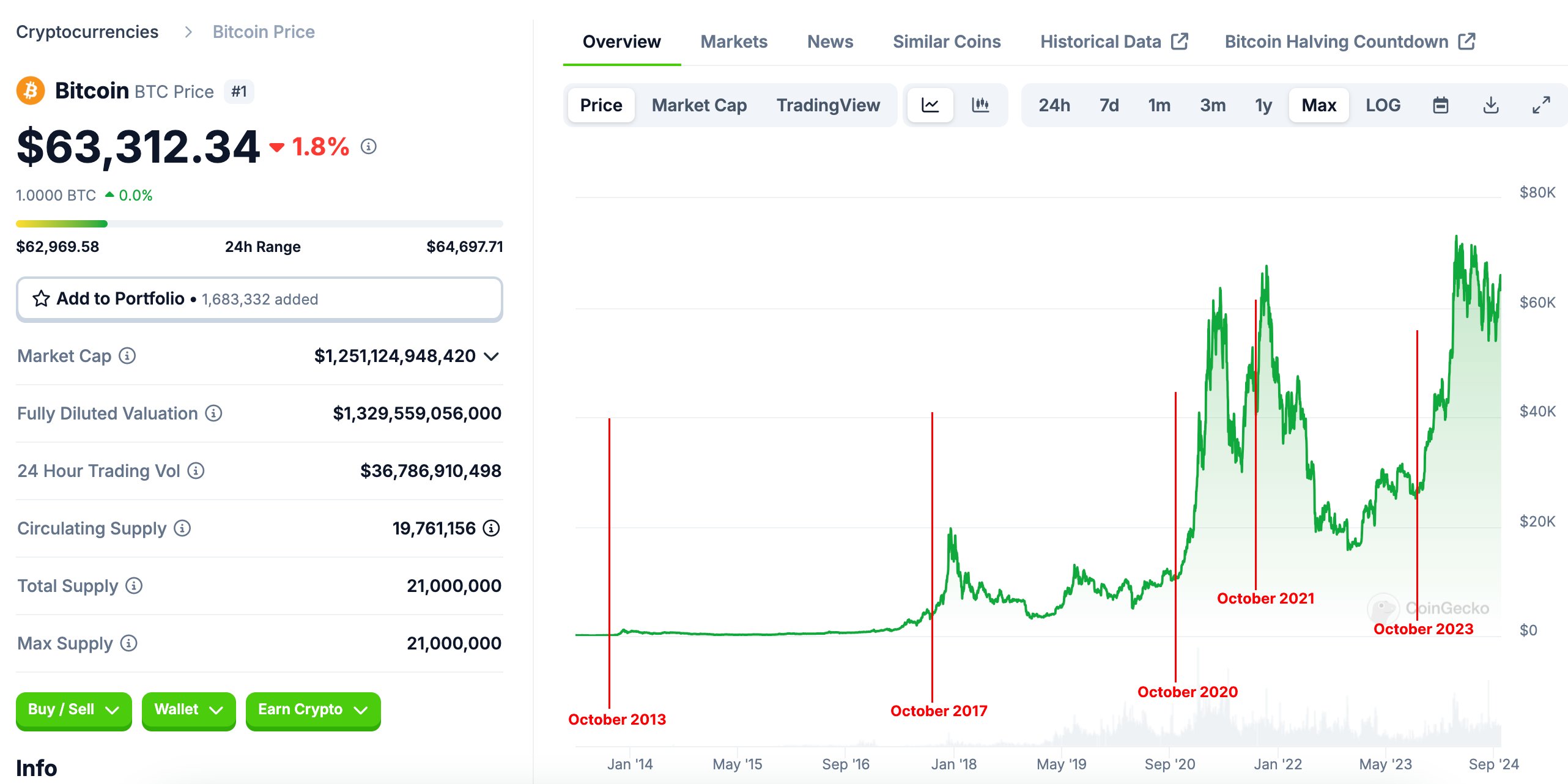 比特幣接近高點又墜落！搜尋熱度仍低迷？別急！牛市才剛開始