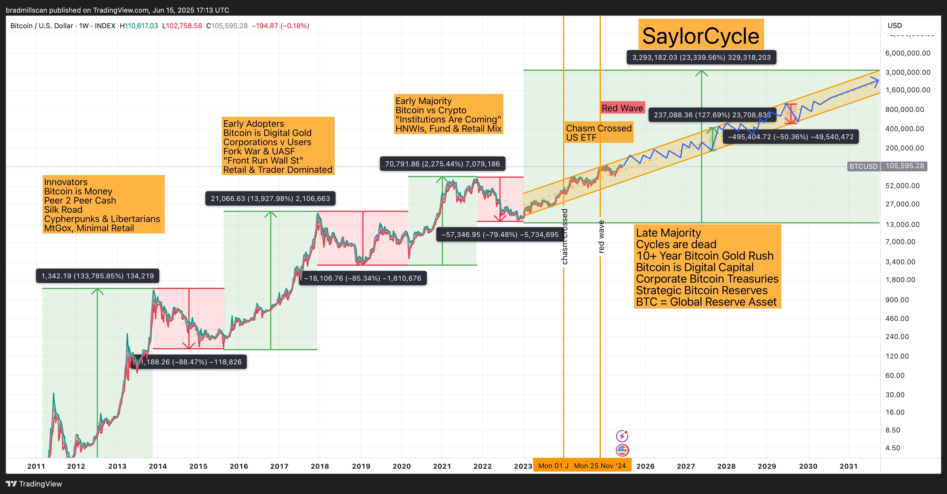 比特幣週期已死，Saylor週期來臨！專家：BTC有望再漲100倍