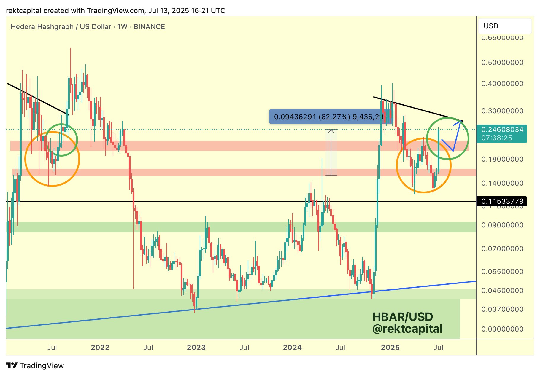比特幣漲超12萬鎂！市場全面轉牛，「這2個幣」領