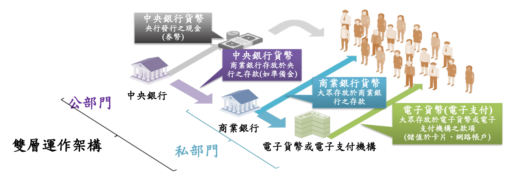 楊金龍重申了「雙層運作架構」（Two-Tier System）的重要性