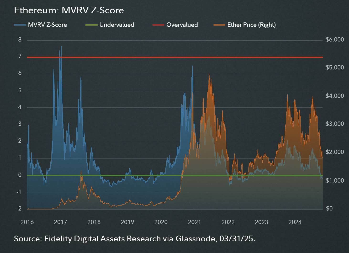 還在以太坊已死？富達用「4大指標」告訴你：大家都低估二哥了！