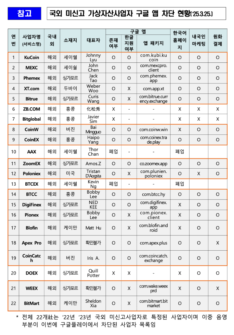 韓國監管重拳！Google下架這17家交易所，KuCoin、MEXC都掰掰