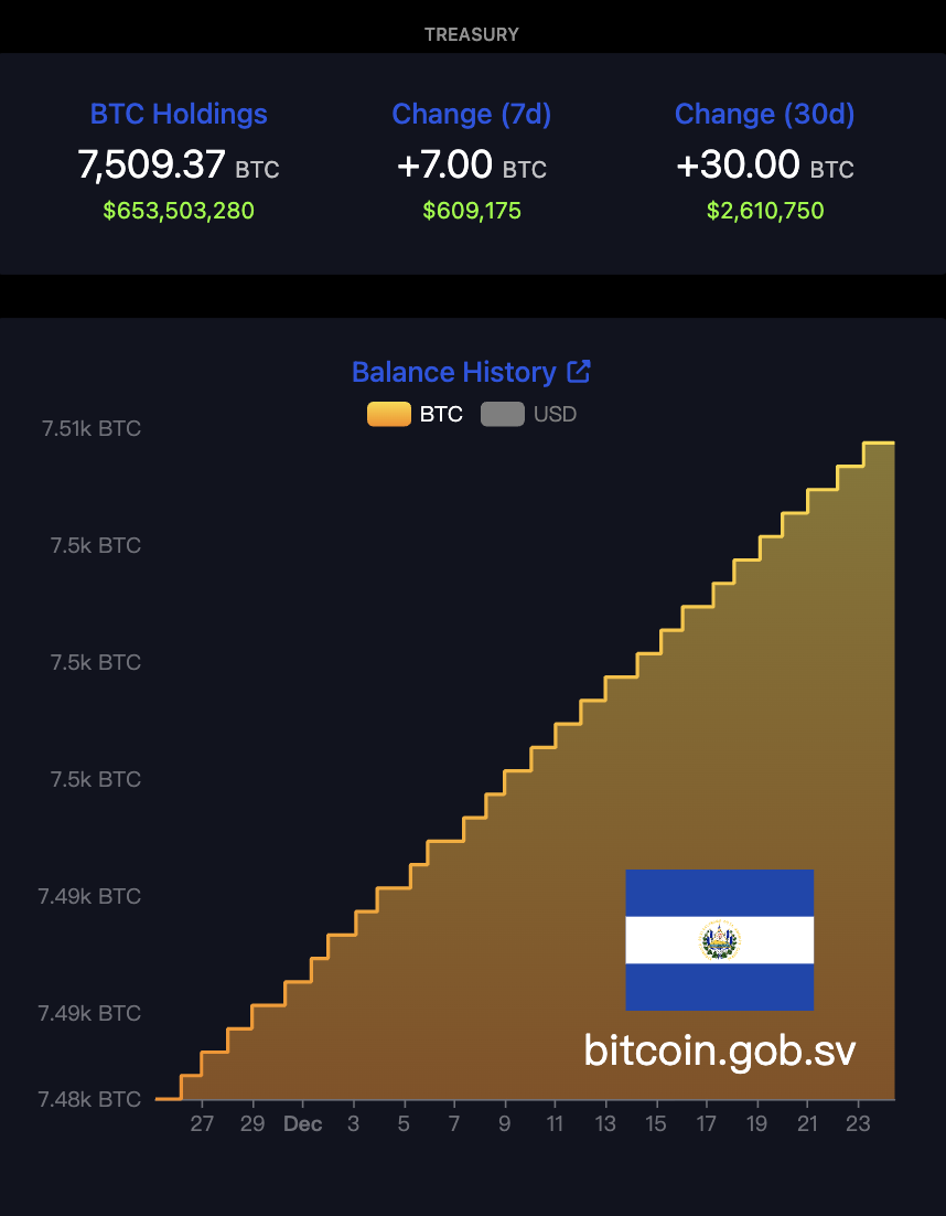 薩爾瓦多GDP估成長4%！IMF肯定經濟回溫，但仍質疑比特幣持倉