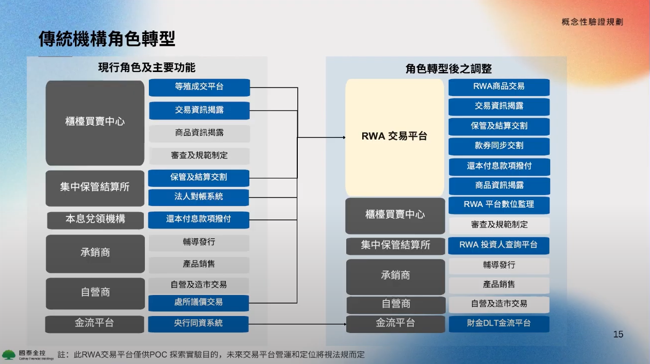 國泰金控試驗發行鏈上債券！負責人親揭策略，RWA風潮也