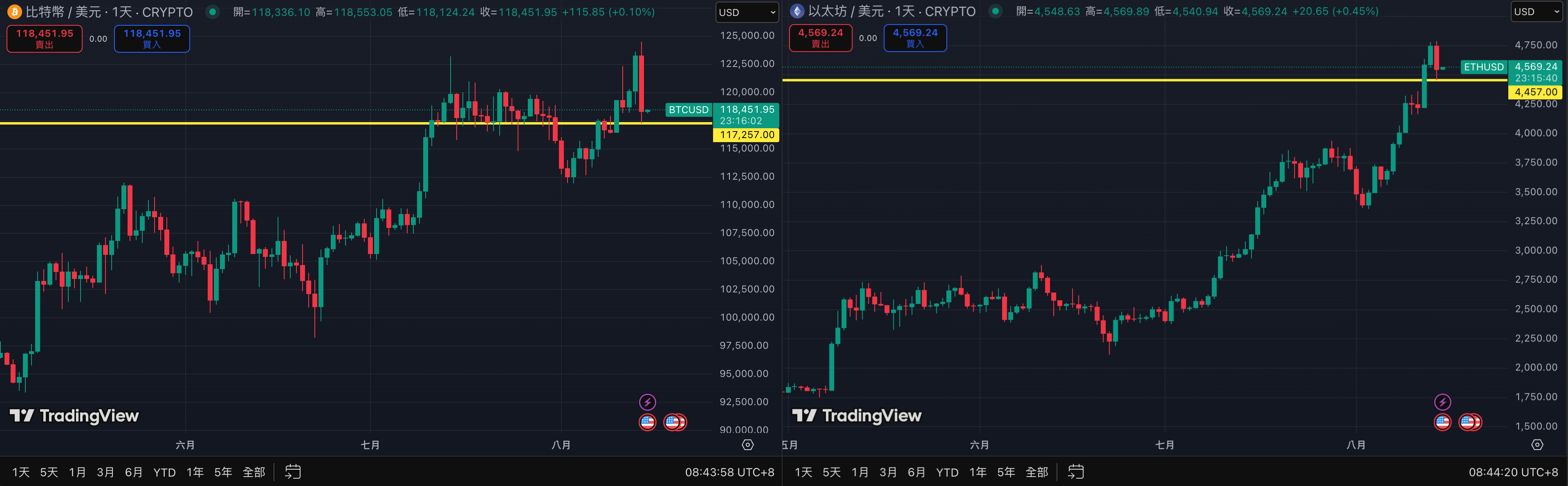 美7月PPI遠超預期！比特幣一夜跌逼11.7萬，全網爆倉超10億鎂