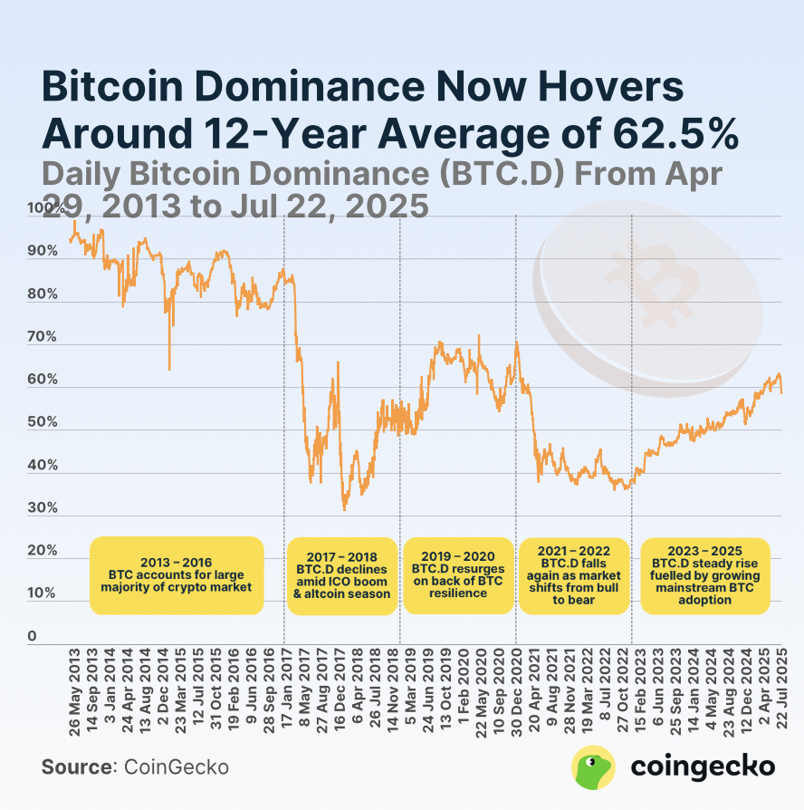 走向主流！一張圖看比特幣市佔率5大階段，搞懂加密市場12年演變