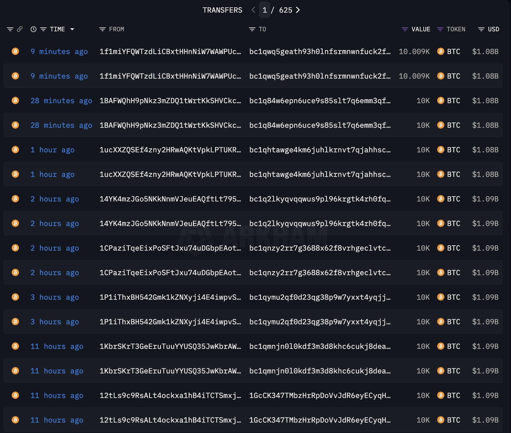 沉睡14年巨鯨醒了！突轉移86億鎂比特幣，會HODL還是賣掉？