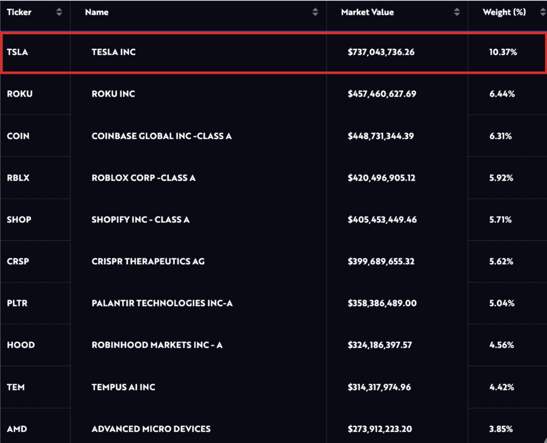 方舟女股神最新十大持股：特斯拉穩居第一，Coinbase、