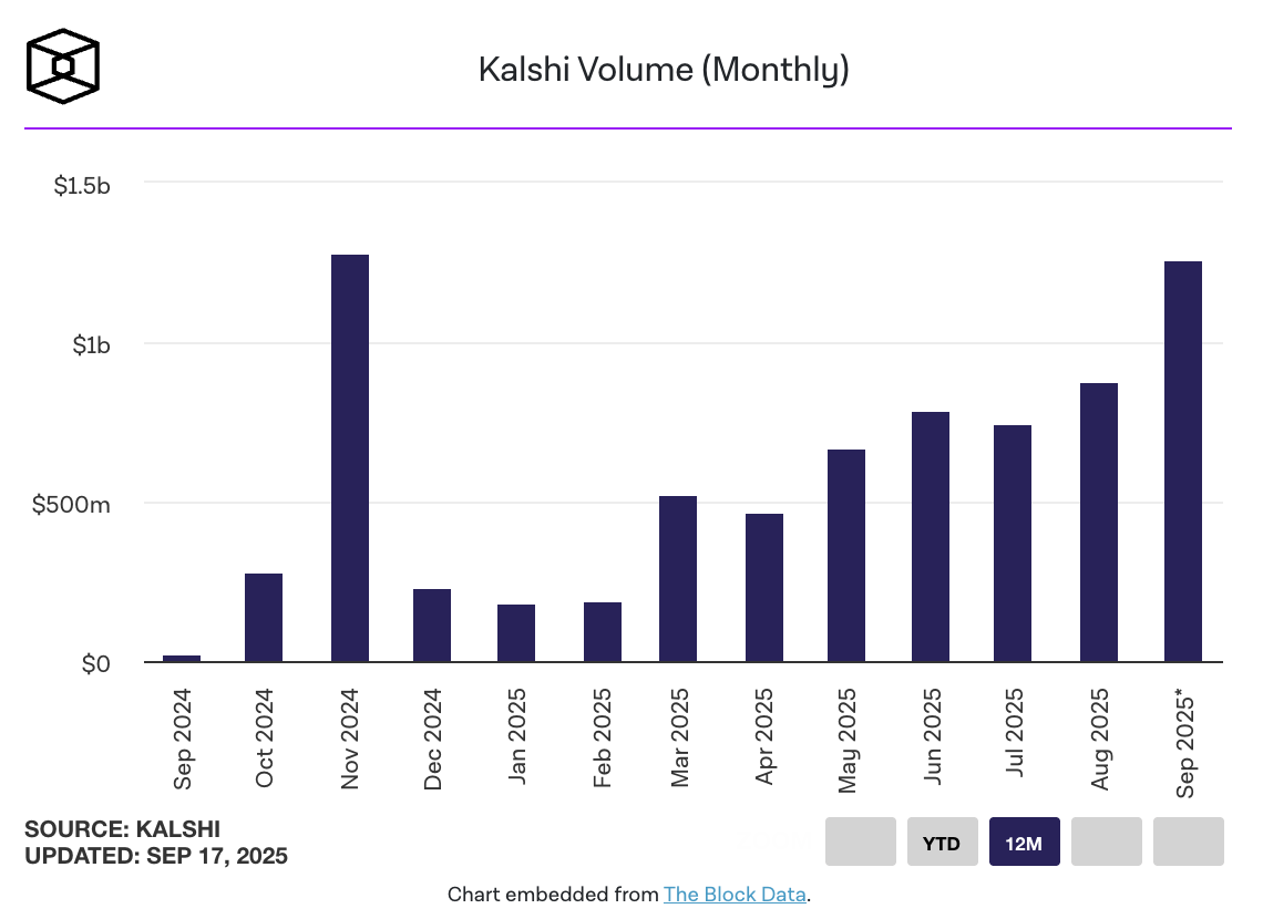 預測市場走進鏈上！Kalshi攜手2條鏈打造生態圈，歡迎創作者參與