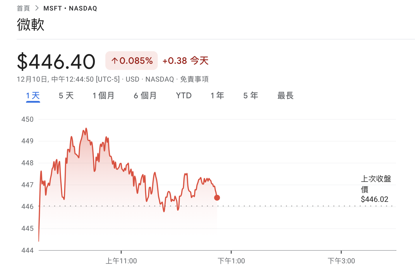 微軟確認否決比特幣提案！網友喊：股東可以提告？一定會後悔！