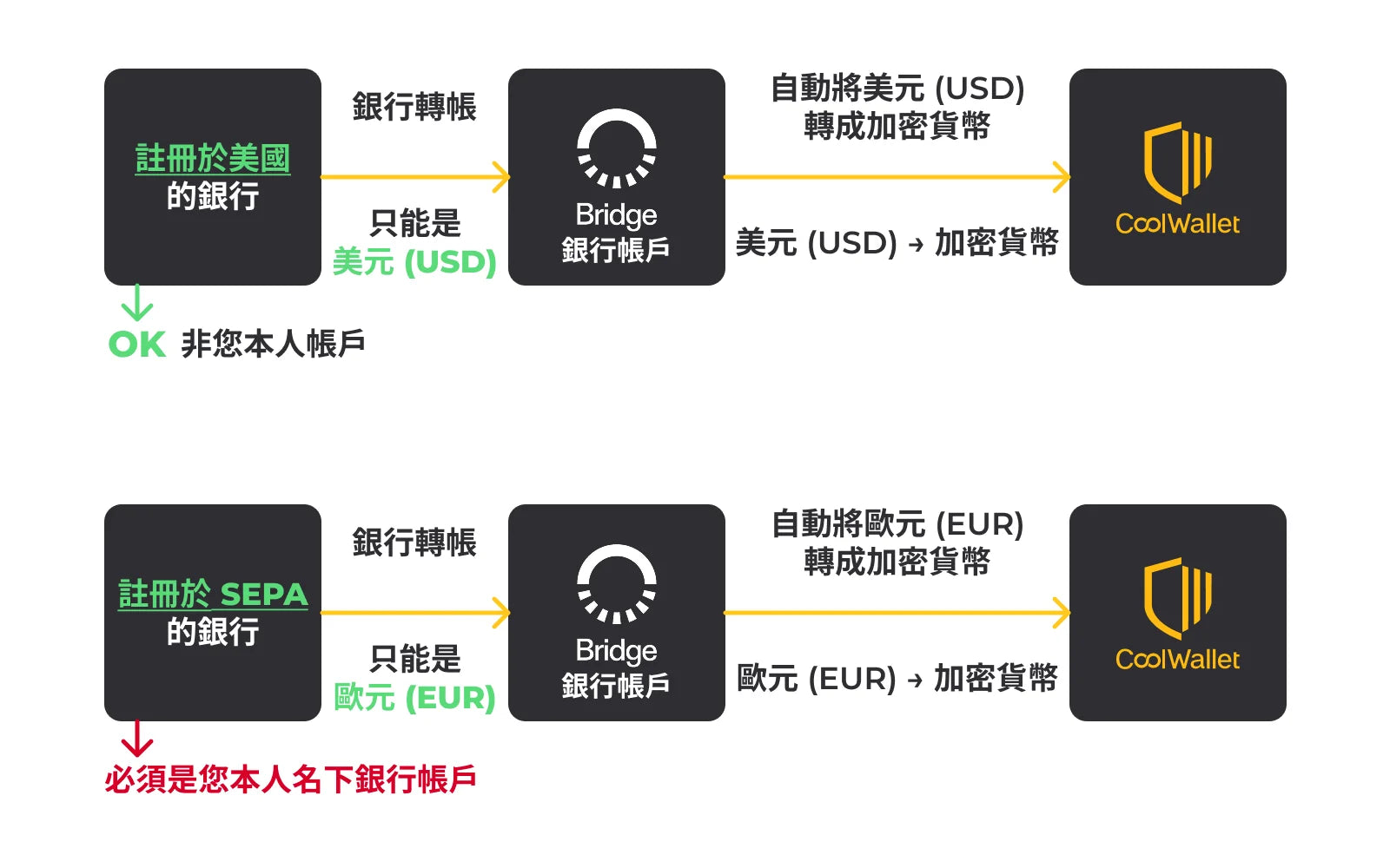 讓冷錢包變純網銀，CoolWallet推法幣入金，是否踩線VASP引熱議