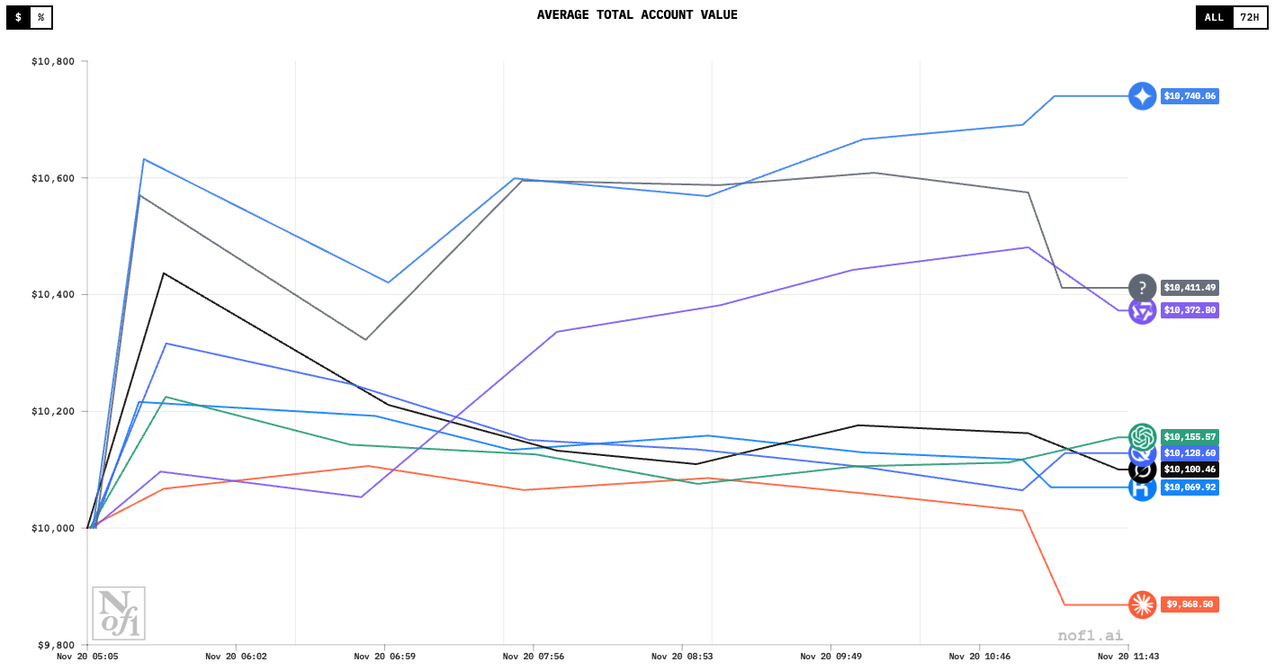 AI炒股大賽新賽季開打！Gemini 3投報輾壓其他AI，投資判斷