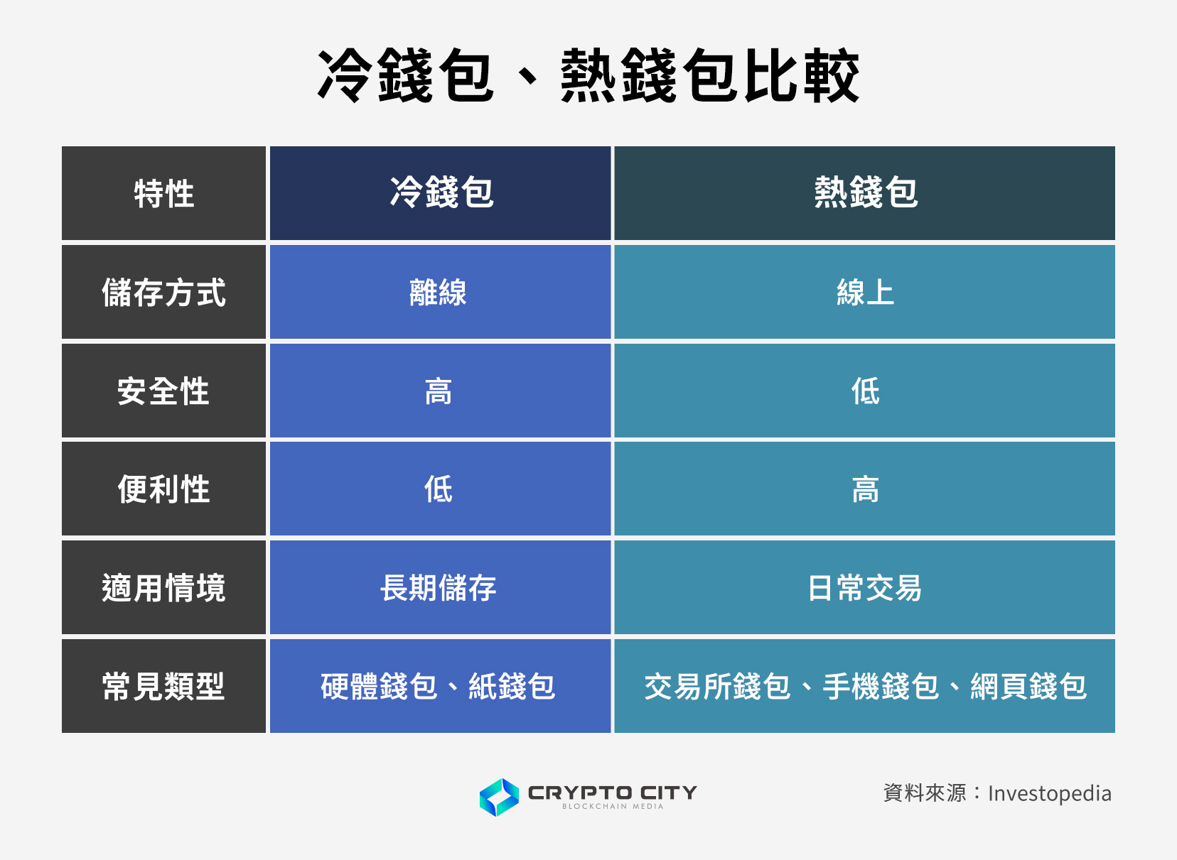 冷錢包完整指南：什麼是冷錢包？運作原理、種類與使用教學
