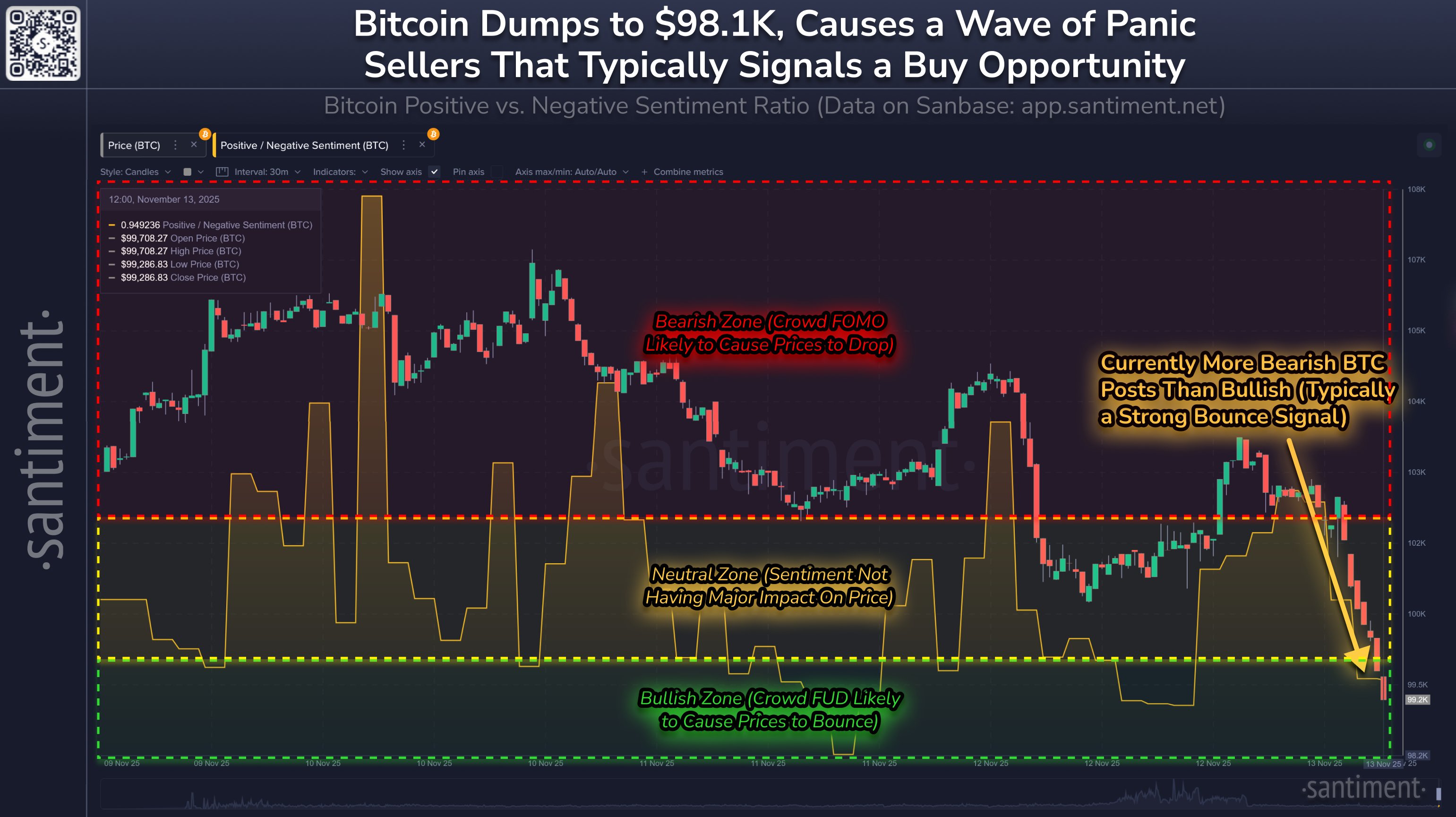 12月可能不降息？比特幣跌破9.8萬散戶恐慌，一數據暗示