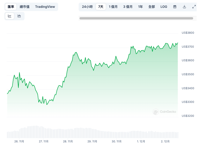 BTC 價格圖表