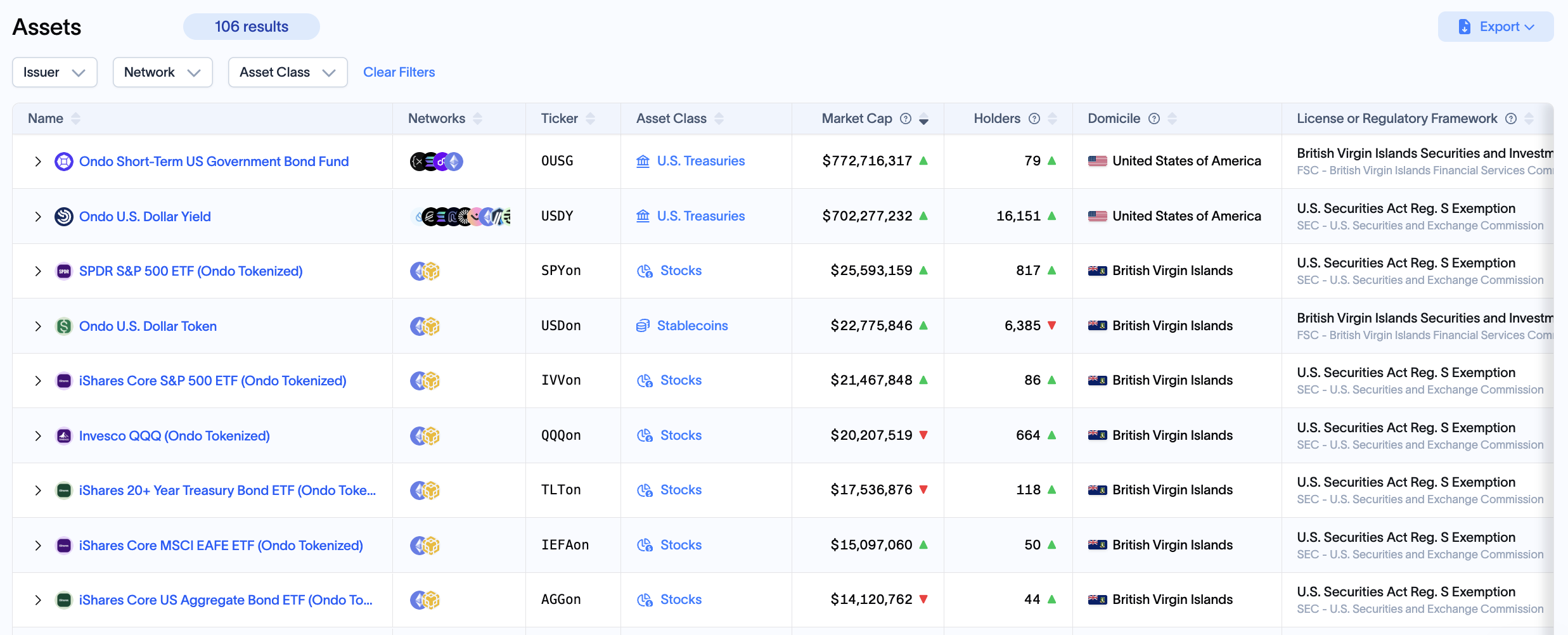 RWA-代幣化-Ondo-美國國債基金
