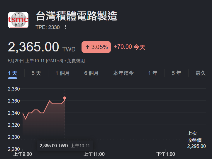 台股開高、美股三大指數創高！為何比特幣卻跌破7.3萬走勢低迷？