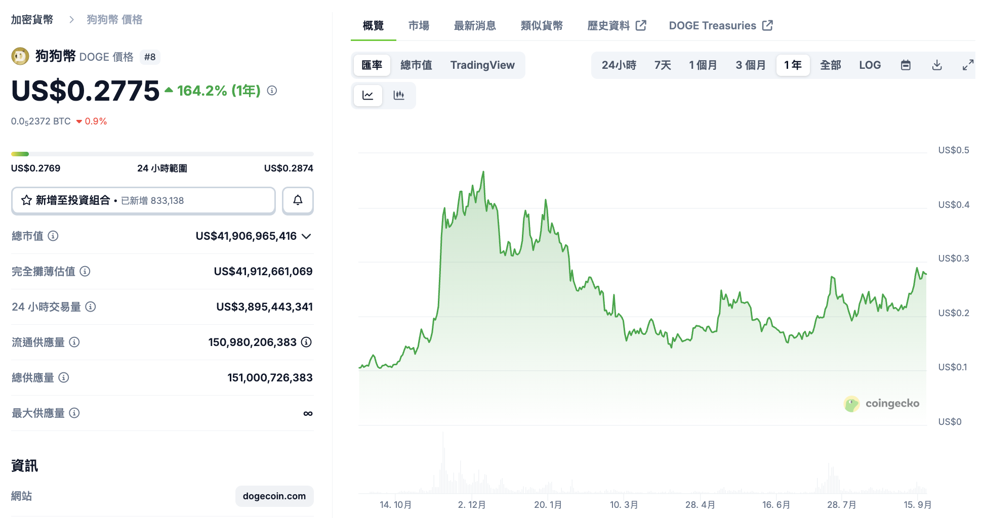 狗狗幣ETF正式登場，DOJE開盤超預期，首日成交破600萬鎂！