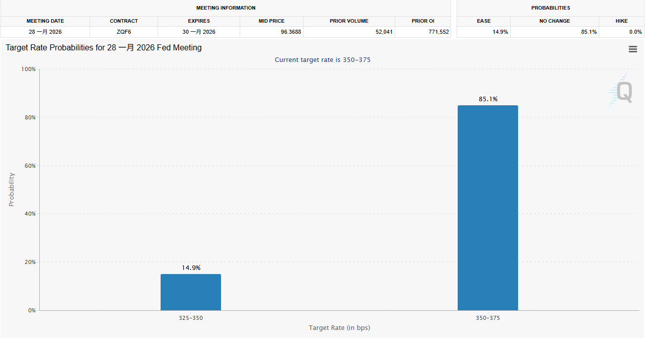 2026年估只降息一次！聯準會：利率已非重點，官員擔心短期融資壓力