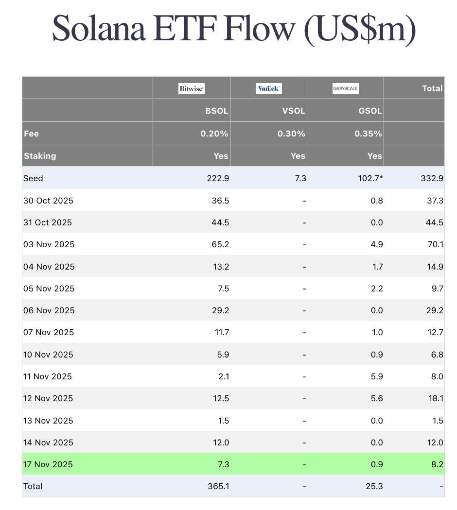 VanEck推出Solana ETF！投資人限時免管理費，還可領SOL質押獎勵