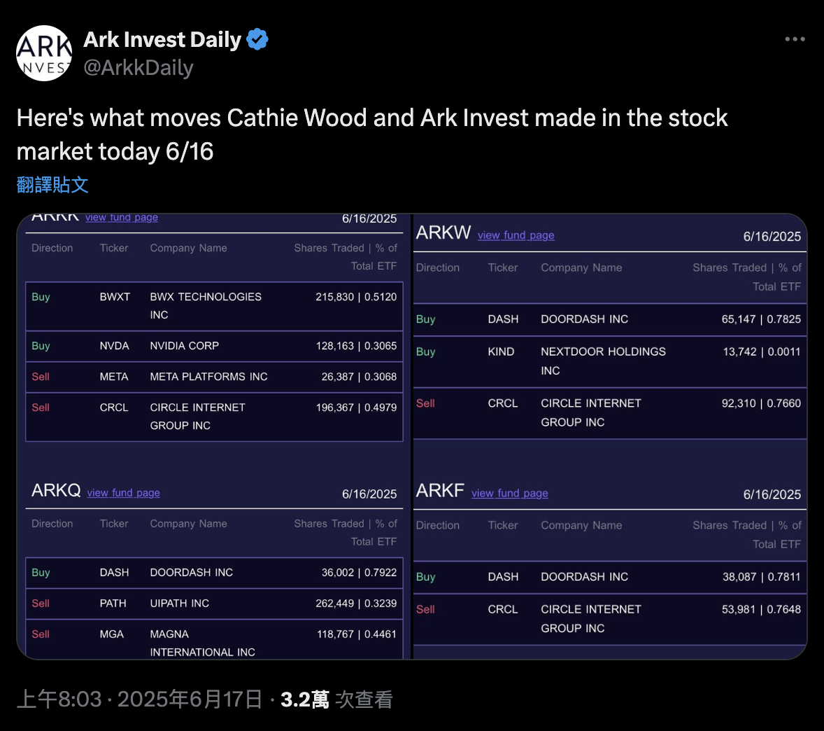 還是木頭姐懂賺？方舟把Circle股票全賣光，兩週大賺