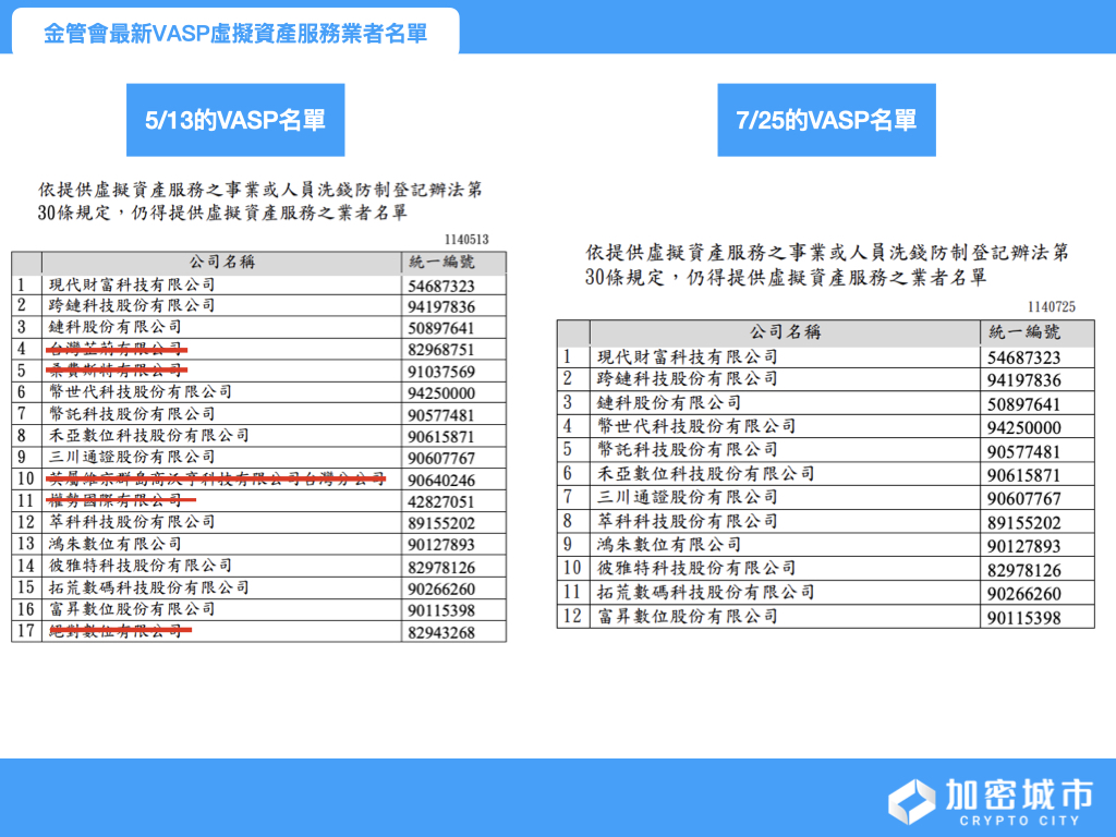 快訊》金管會移除5家虛擬資產業者，目前僅剩12家