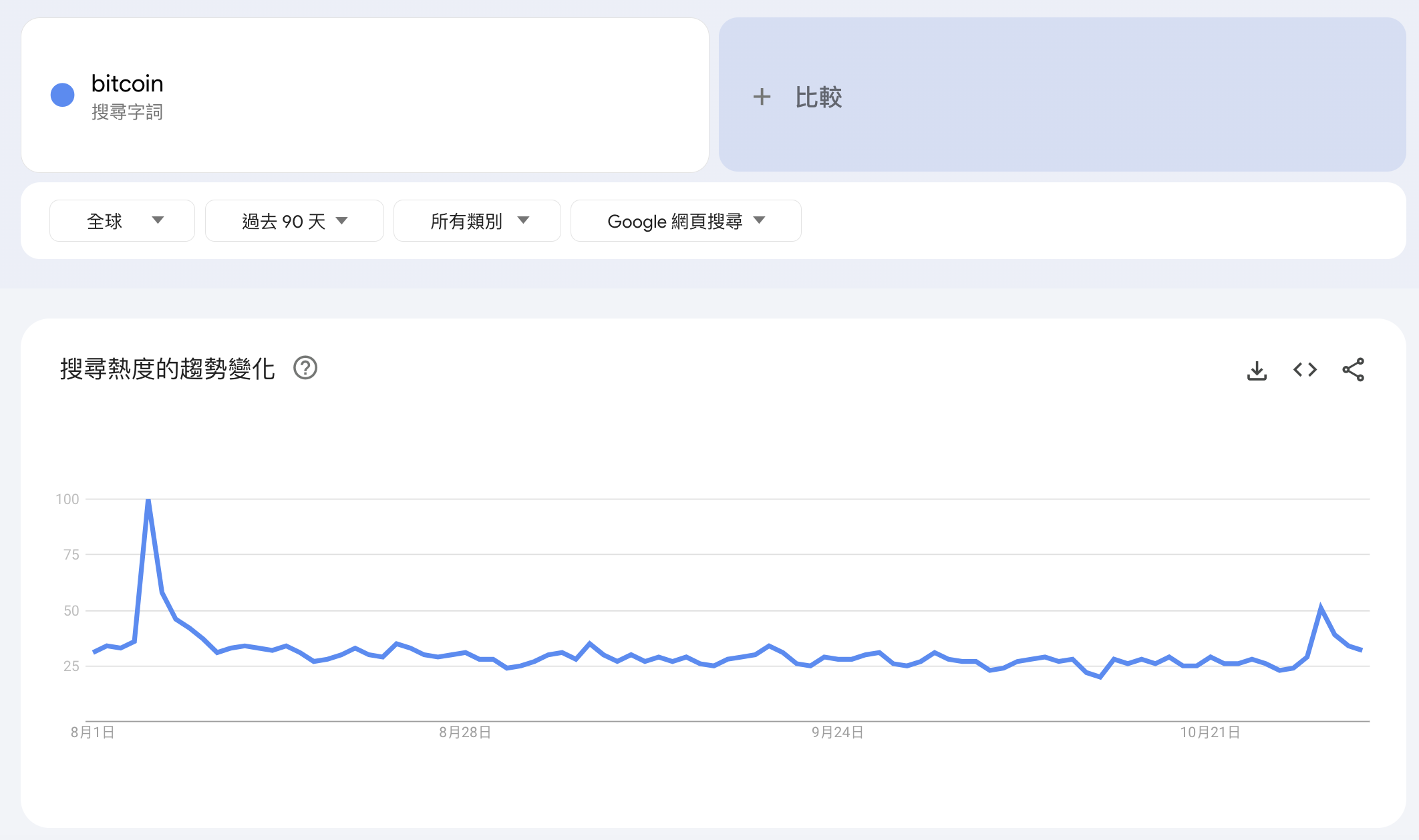 比特幣接近高點又墜落！搜尋熱度仍低迷？別急！牛市才剛開始
