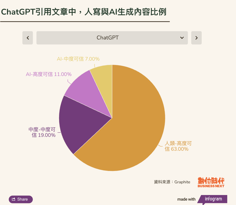 AI文章數量與人寫文章曾黃金交叉！現在呈現55波，Google更