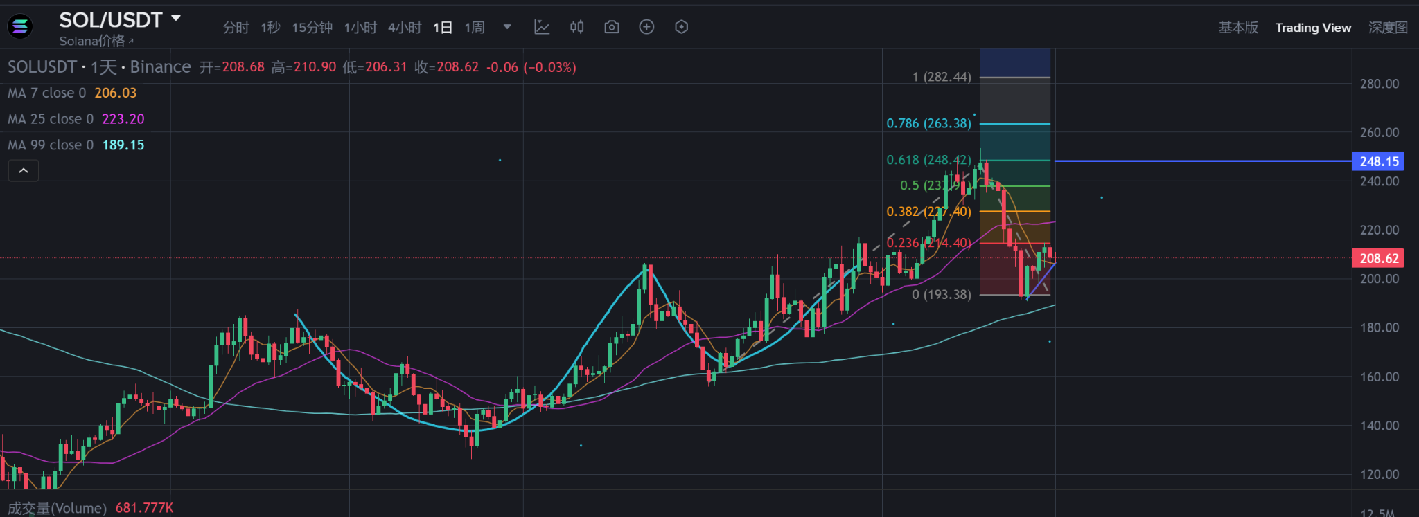 錯過ETH別再錯過Solana！在SOL現貨ETF可能獲批前，你該