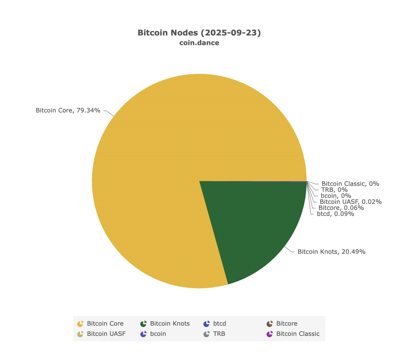 比特幣社群又內戰？OP_Return放寬資料寫入限制，大佬砲轟開發者！