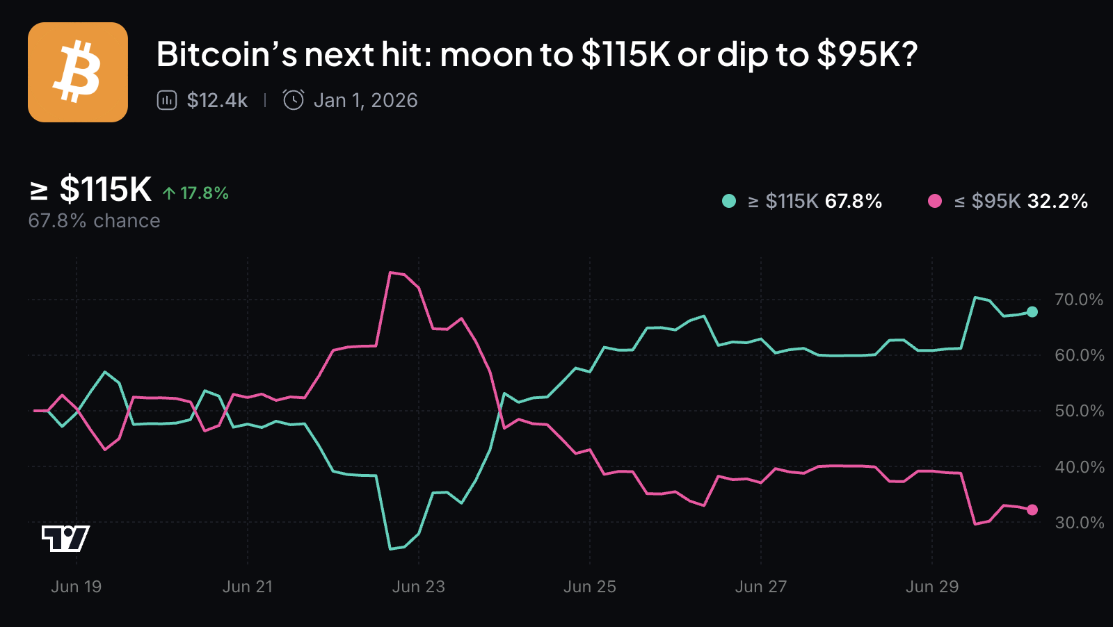 比特幣下一個目標：11.5萬還是9.5萬？2張圖一次看懂後市預測