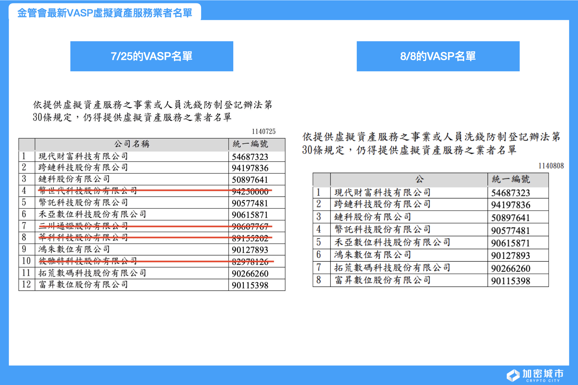 快訊》金管會移除4家虛擬資產業者，目前合規VASP剩