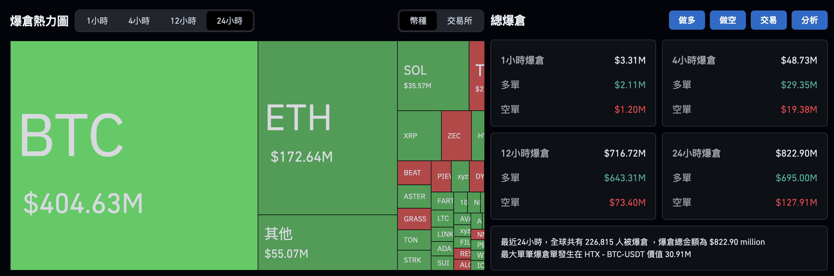 比特幣創4月以來新低！全網爆倉8.2億美元，斷頭