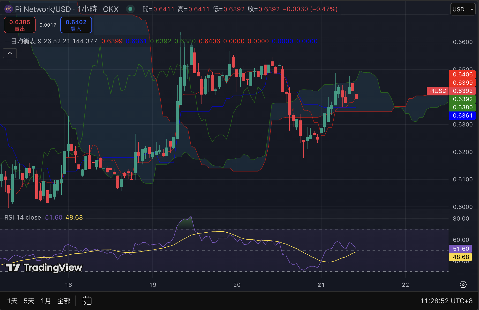 Pi幣主網啟動三階段遷移！看懂代幣分配、挖礦模式，幣價要漲了？