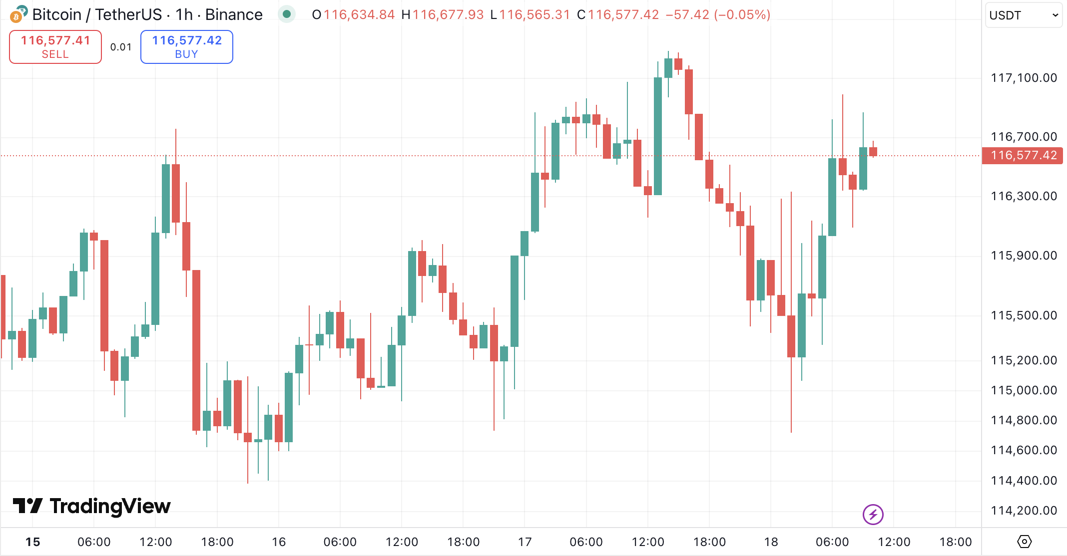 聯準會降息一碼！比特幣卻跌破11.5萬，鮑爾在記者會說了什麼？