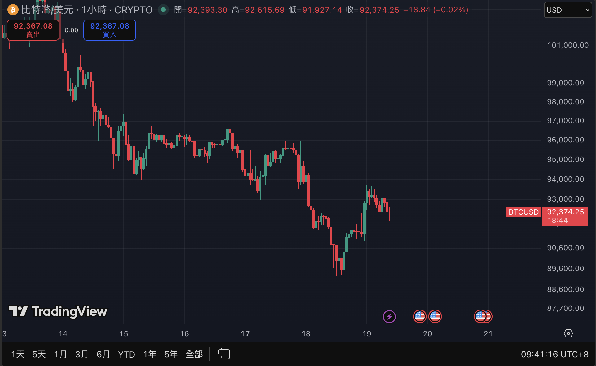 美股走弱、比特幣逆勢上漲！底部到了？渣打：回調結束，年底有望反彈