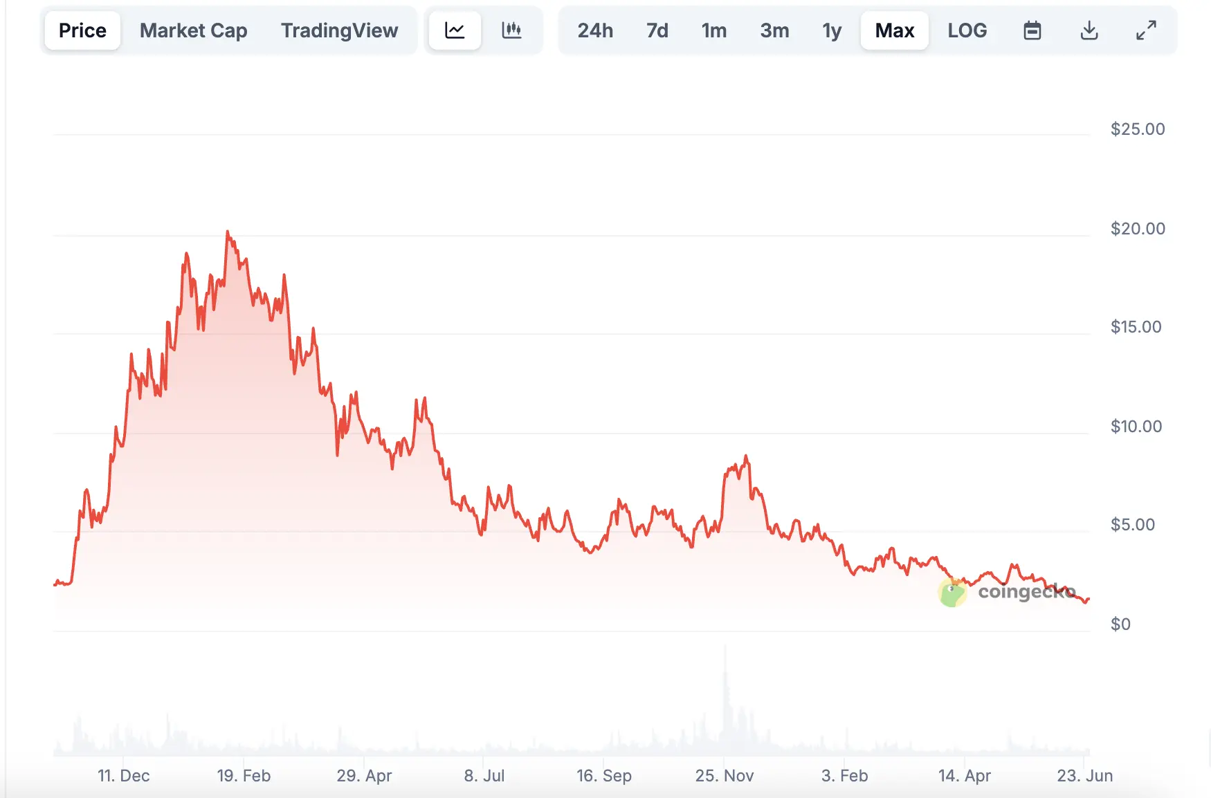 TIA高點暴跌90%！Celestia多重黑料爆發，昔日模組化之星