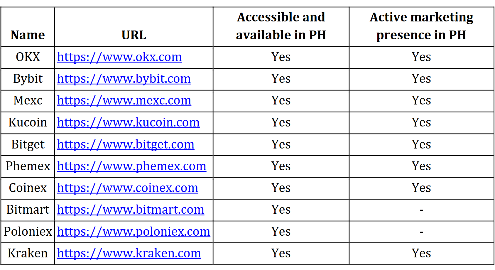 菲律賓監管升級！點名10間交易所非法營運，OKX、Bybit都入列