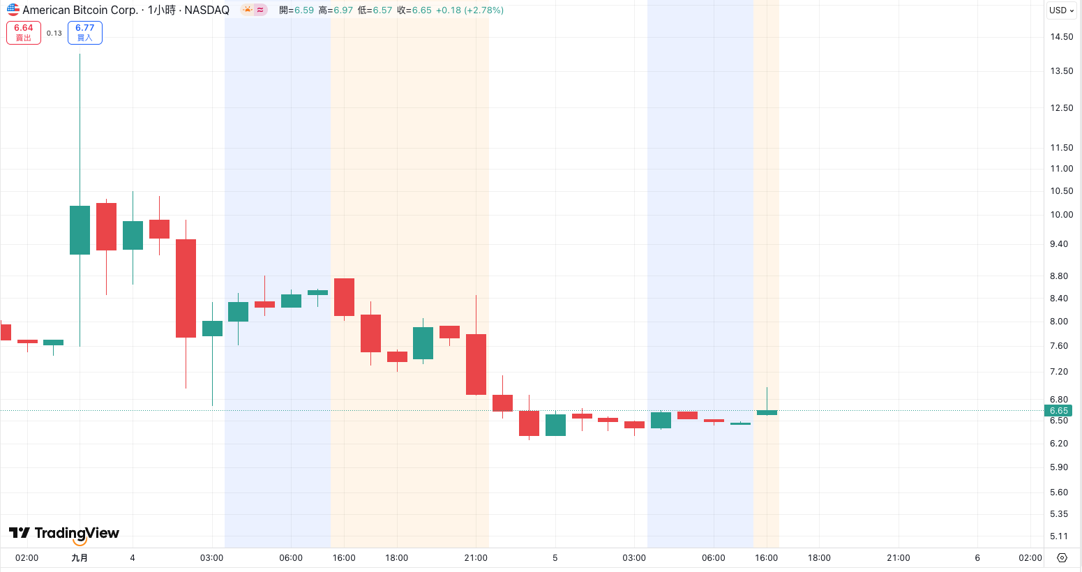 川普牌鐮刀：WLFI幣大跌、兒子投資礦商跌破發行價，發生什麼事？