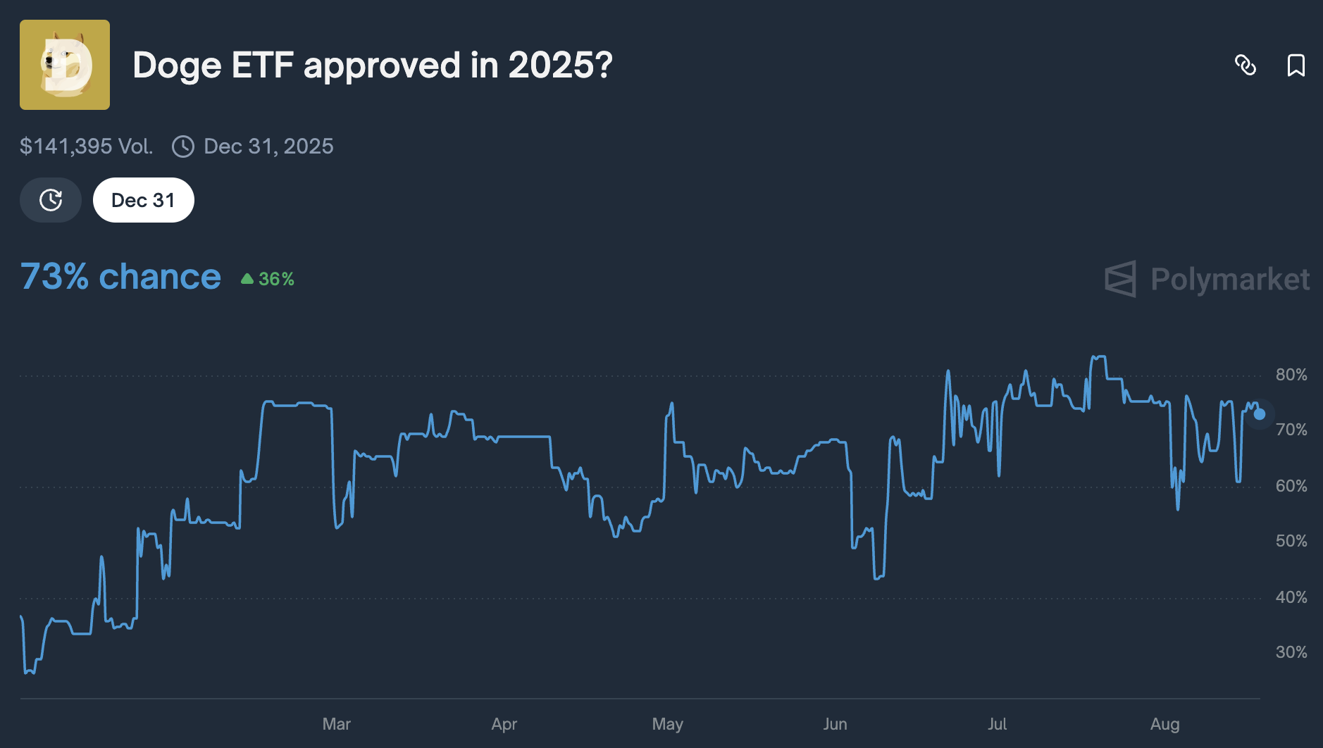 迷因幣也將成為ETF？灰度正式向SEC提出申請，讓狗狗幣走向主流