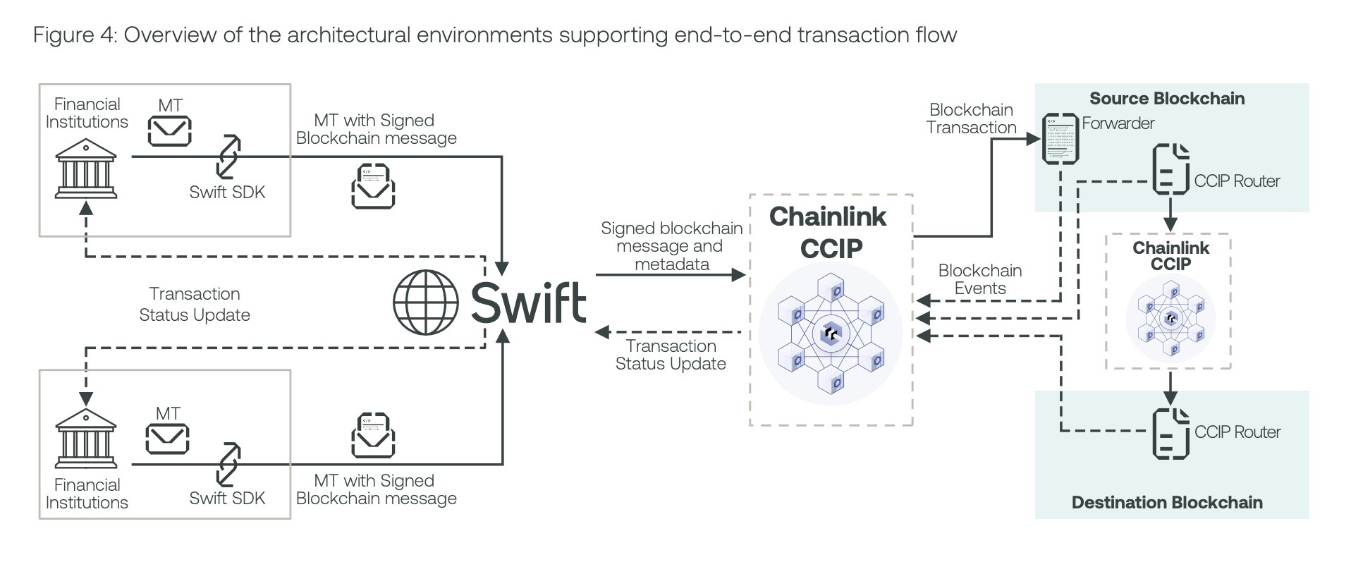 區塊鏈採用不斷！SWIFT將推代幣化資產試點交易，預計明年