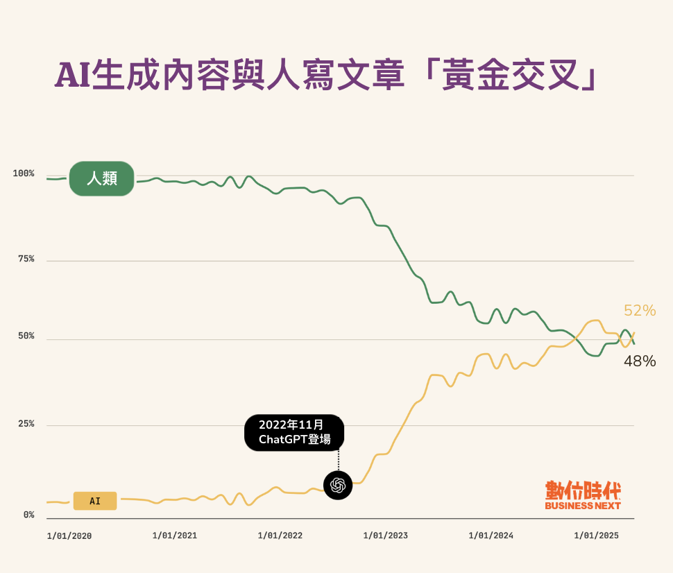 AI文章數量與人寫文章曾黃金交叉！現在呈現55波，Google更