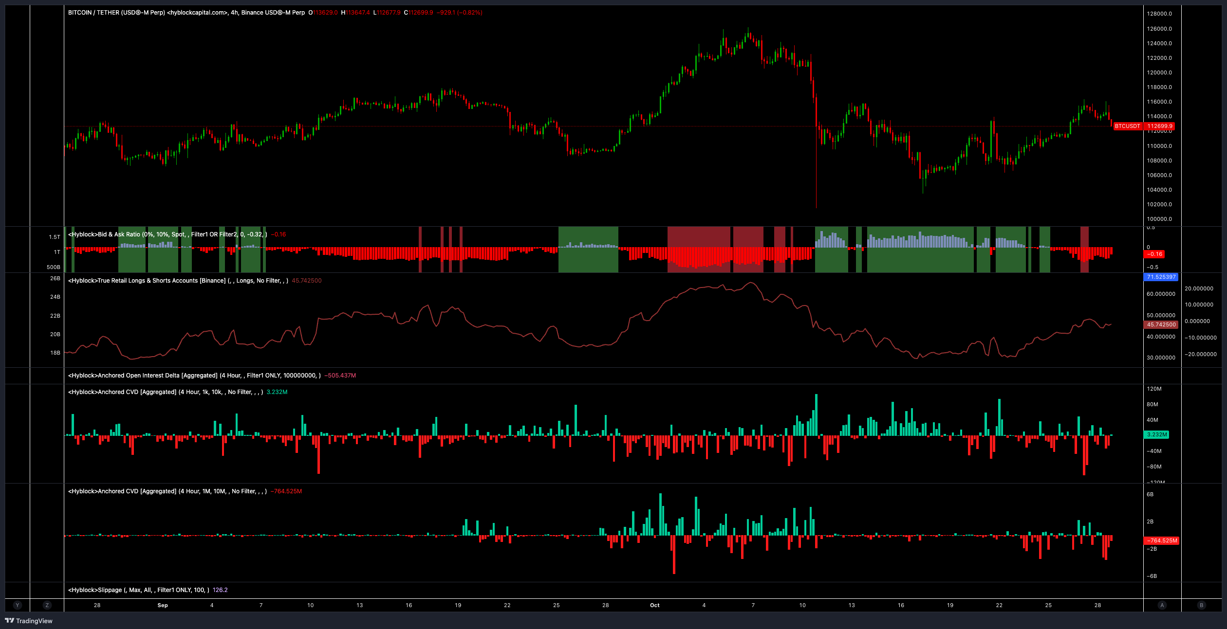美股創新高、比特幣摔回11.2萬！分析師：失守關鍵價位恐跌