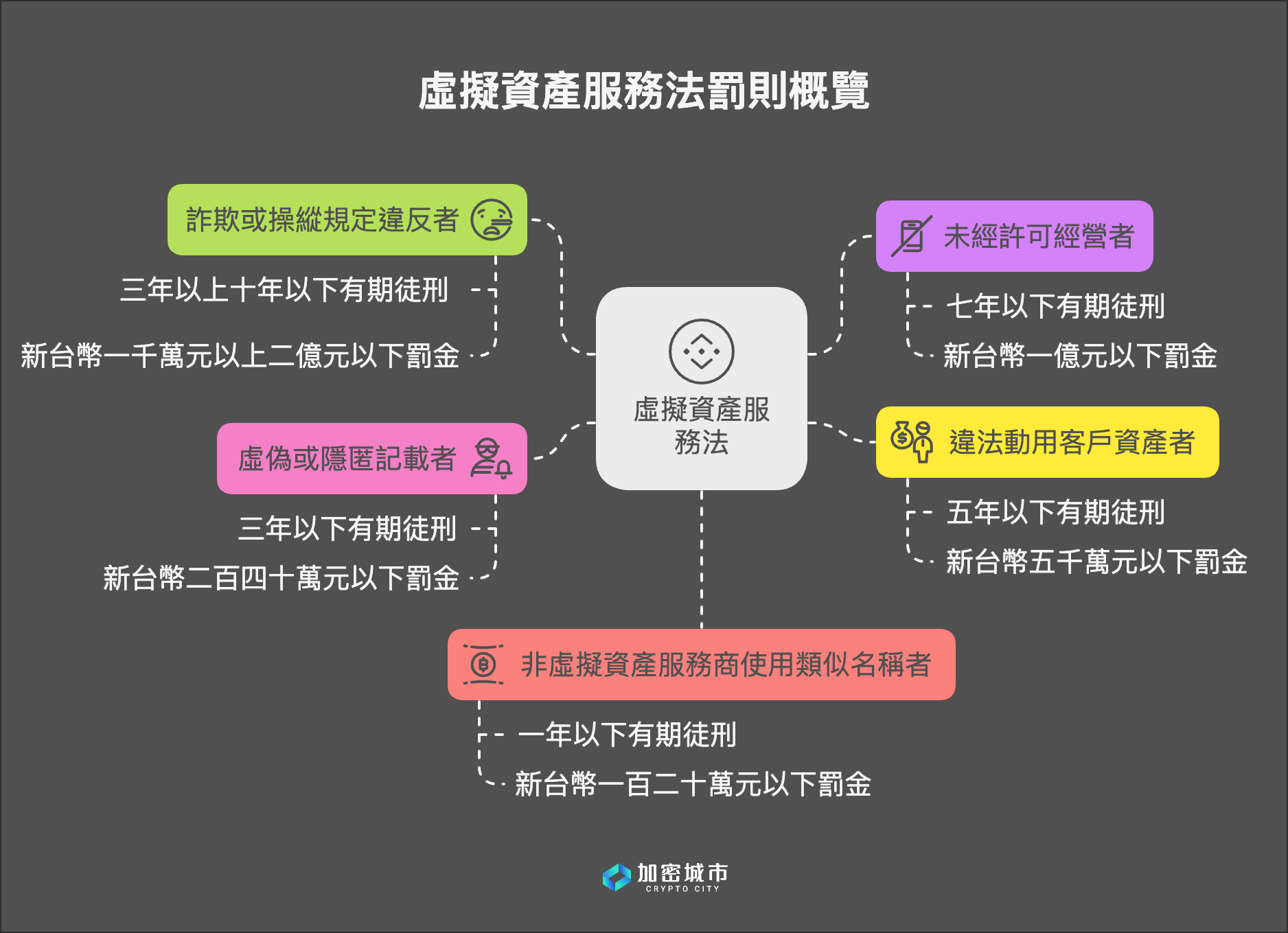 虛擬資產服務法草案懶人包》違反1規定恐罰2億，牌照罰則重點整理