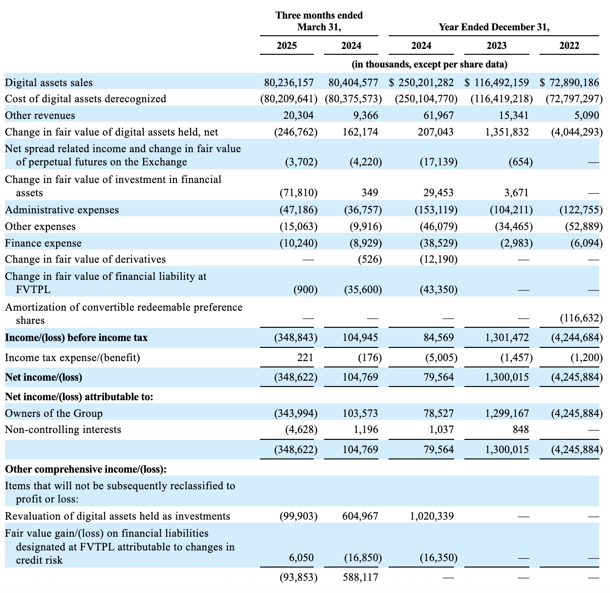 Bullish交易所財報亮眼！年營收達3億鎂，正式啟動IPO上市計劃