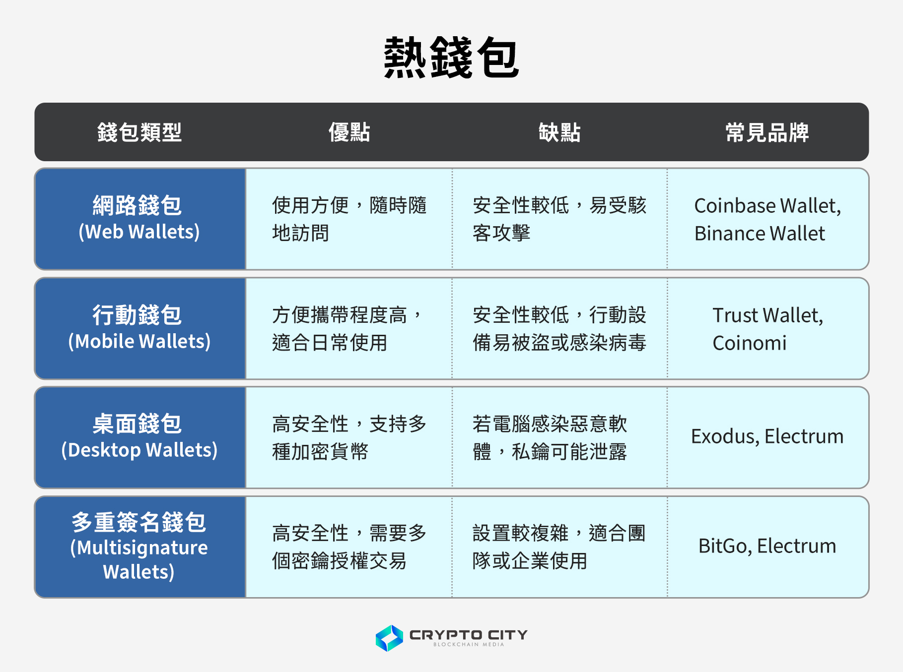 加密貨幣錢包指南，使用加密貨幣錢包前該知道的所有事