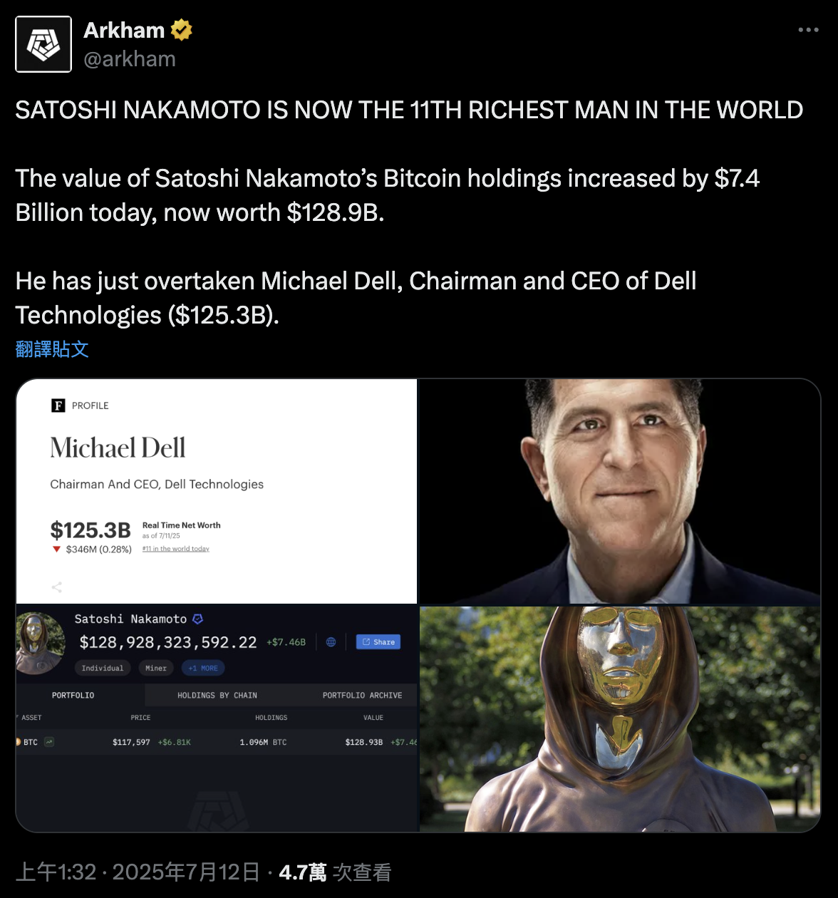大哥狂飆！比特幣一度登全球第5大資產，中本聰身價直