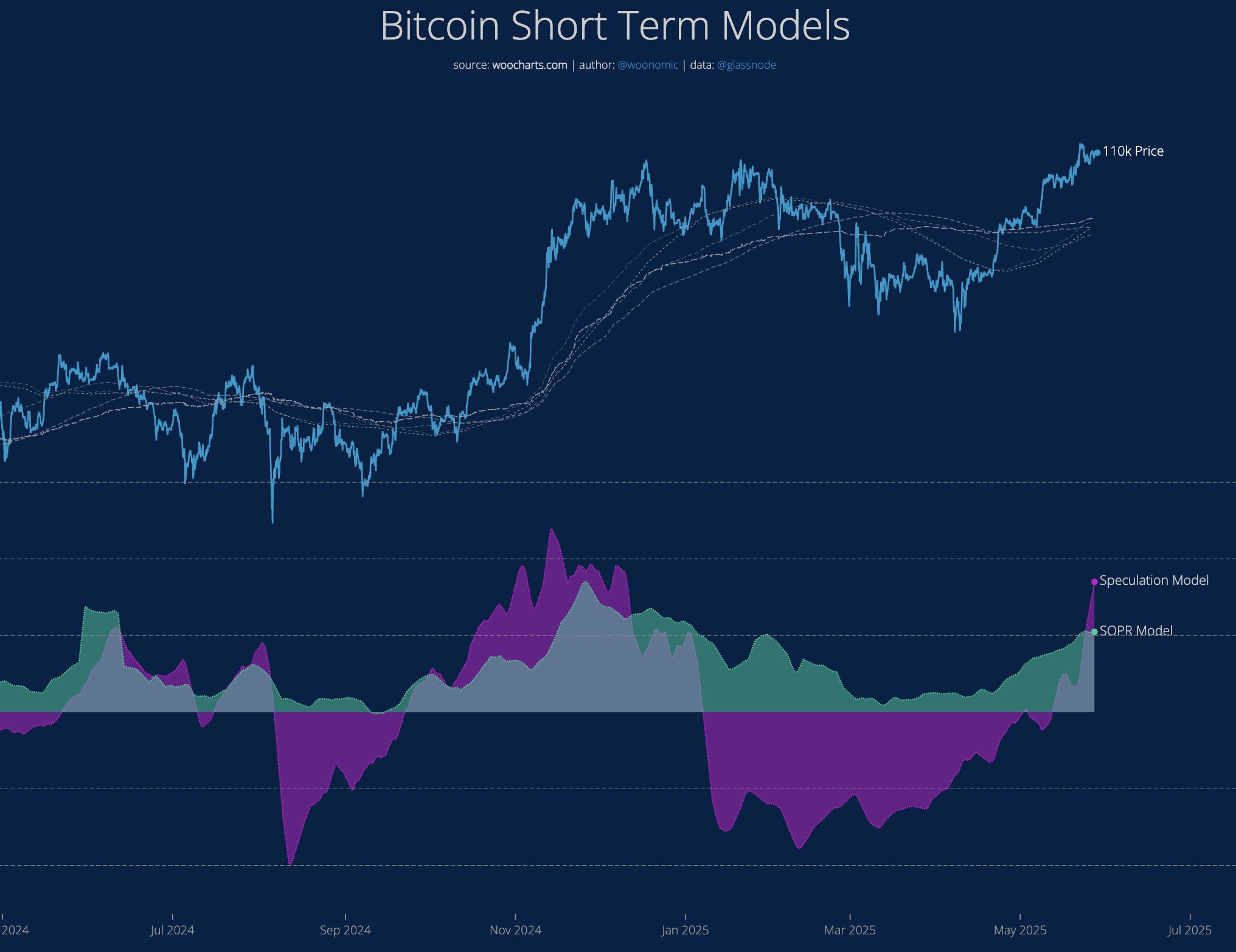比特幣一度下探10.7萬！分析師警告：風向變了，2張圖