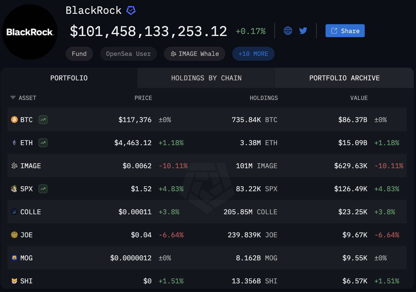 資管巨頭狂吸比特幣，貝萊德靠ETF超越Strategy，共持有37.5萬枚